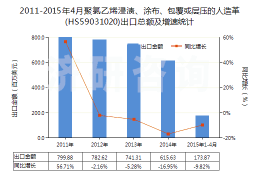 2011-2015年4月聚氯乙烯浸漬、涂布、包覆或?qū)訅旱娜嗽旄?HS59031020)出口總額及增速統(tǒng)計